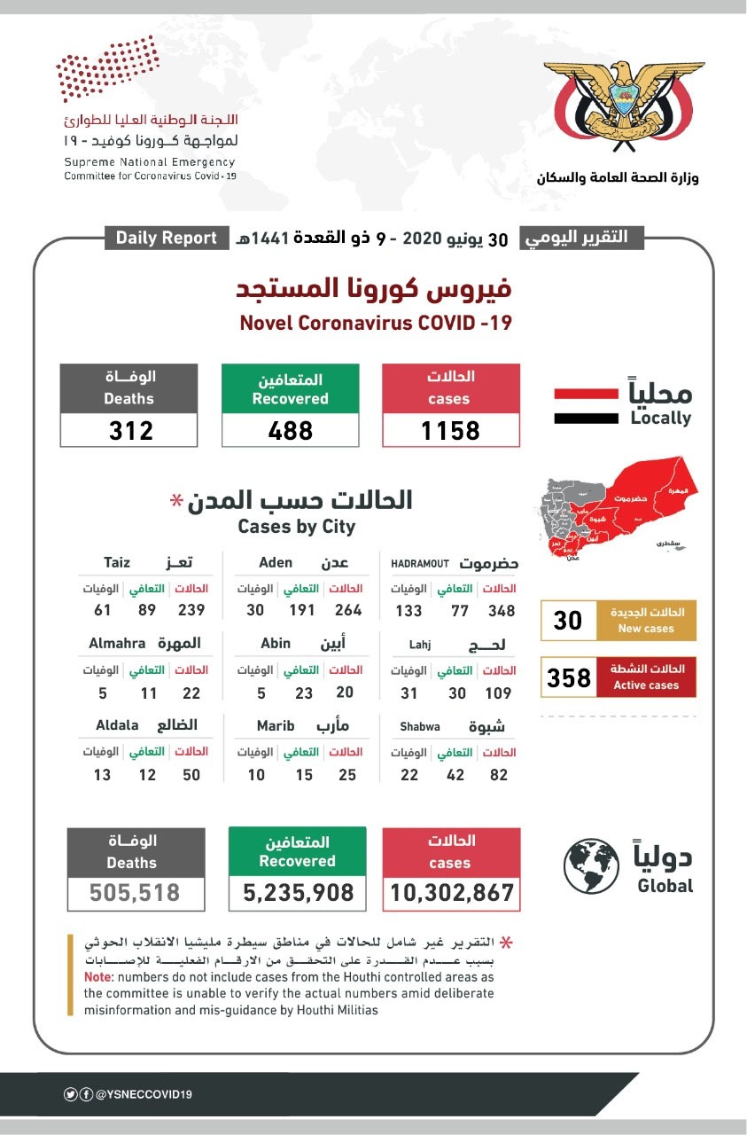كورونا اليمن.. 8 وفيات و30 حالة إصابة جديدة و56 حالة تعاف