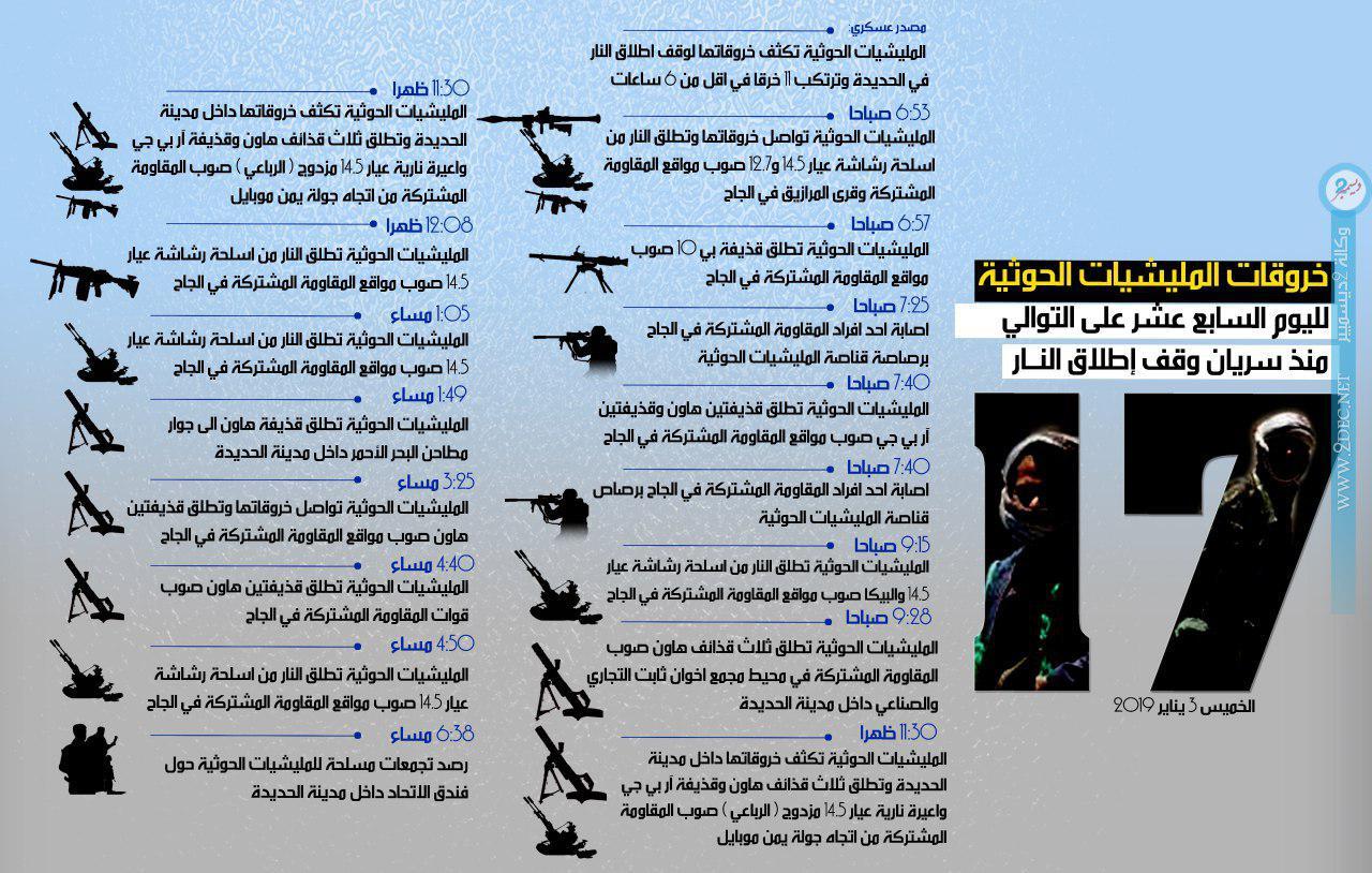إنفوجرافيك : رصد شامل لجميع خروقات وانتهاكات المليشيات في الحديدة لليوم السابع عشر على التوالي