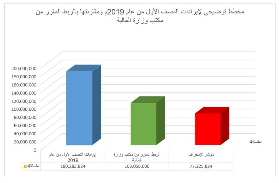 الإدارة العامة للواجبات الزكوية بحضرموت تحقق 175% نسبة زيادة خلال النصف الأول للعام الجاري