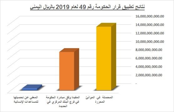 اللجنة الاقتصادية.. أكثر من 24 مليار ريال إجمالي إيرادات الموانئ اليمنية منذ تطبيق القرار الحكومي