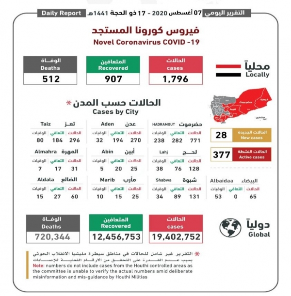 اليمن.. تسجيل 4 حالات وفاة بكورونا و 28 حالة إصابة جديدة