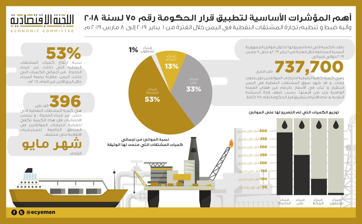 استغلال تجاري خطير.. اللجنة الاقتصادية: الحوثيون يخلقون أزمة في المشتقات النفطية (بيان)