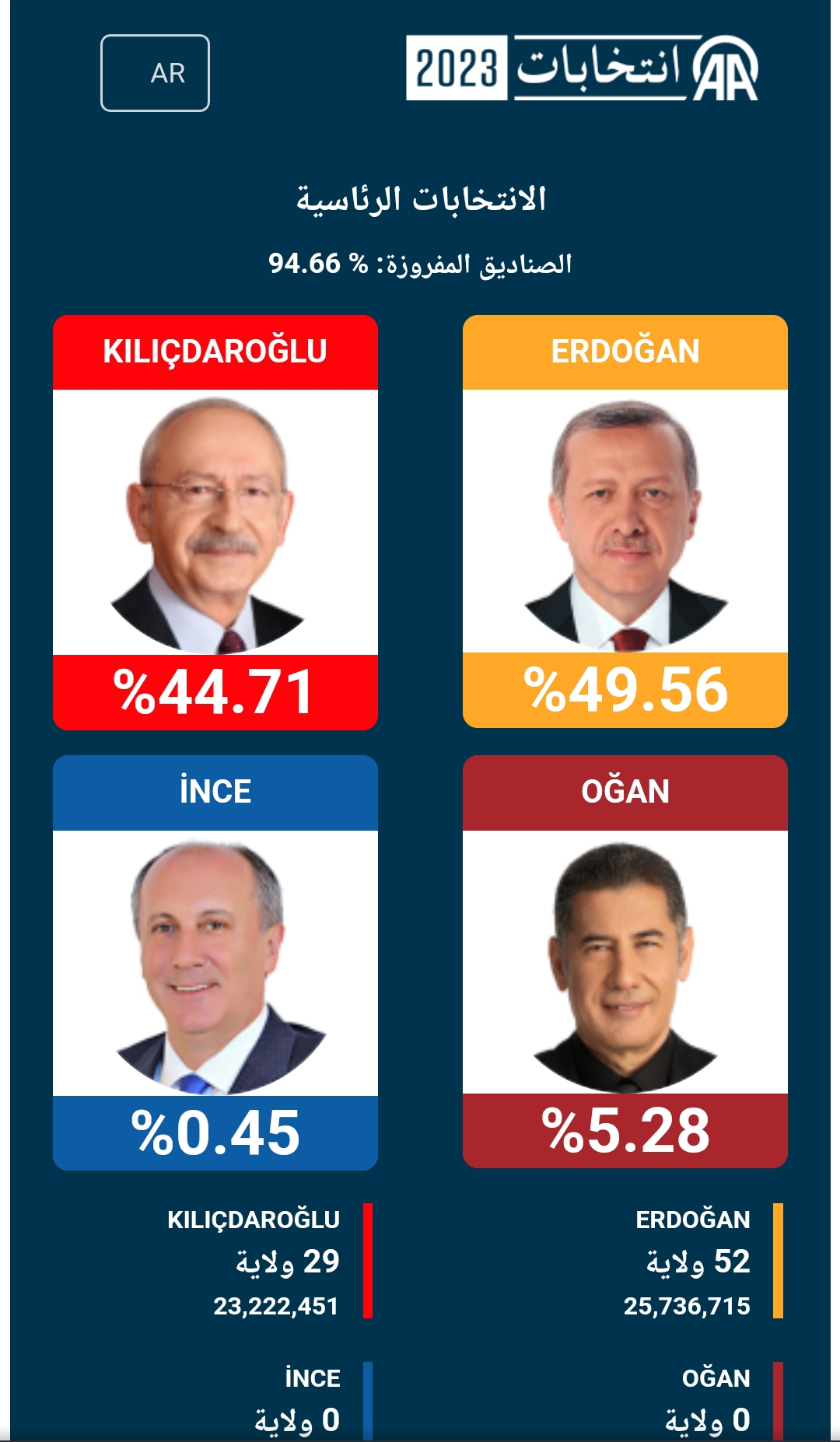 شاهد بالصور .. اخر تحديث للانتخبات التركية و اول تصريح من حزب اردوغان 