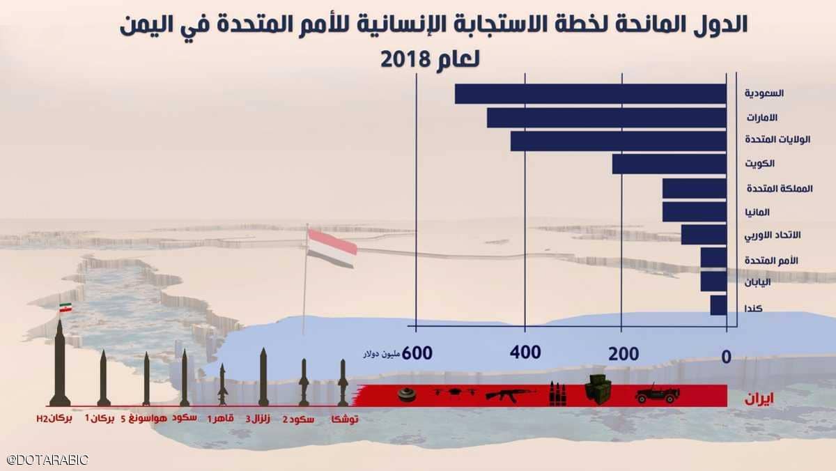 تعرف على الـ«10» الدول التي ساهمات في إغاثة اليمنيين العام الجاري .. وحجم المبالغ التي أنفقتها ..«تفاصيل»