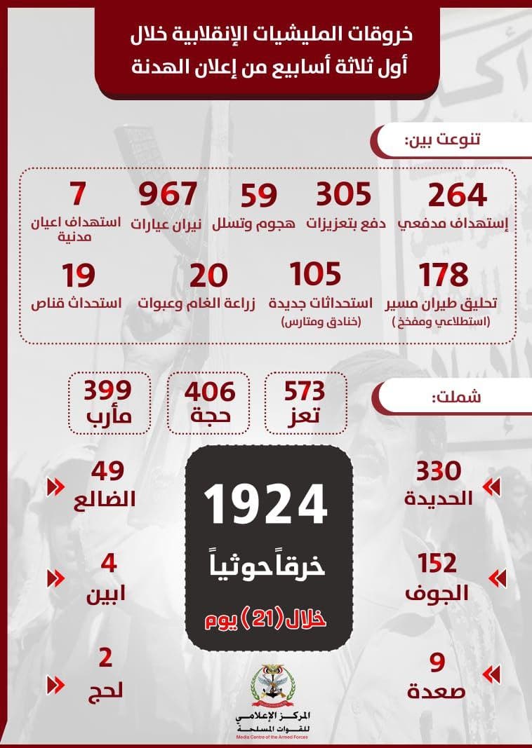 مليشيات الحوثي ترتكب 131 خرقاً للهدنة الاممية خلال 48 ساعة
